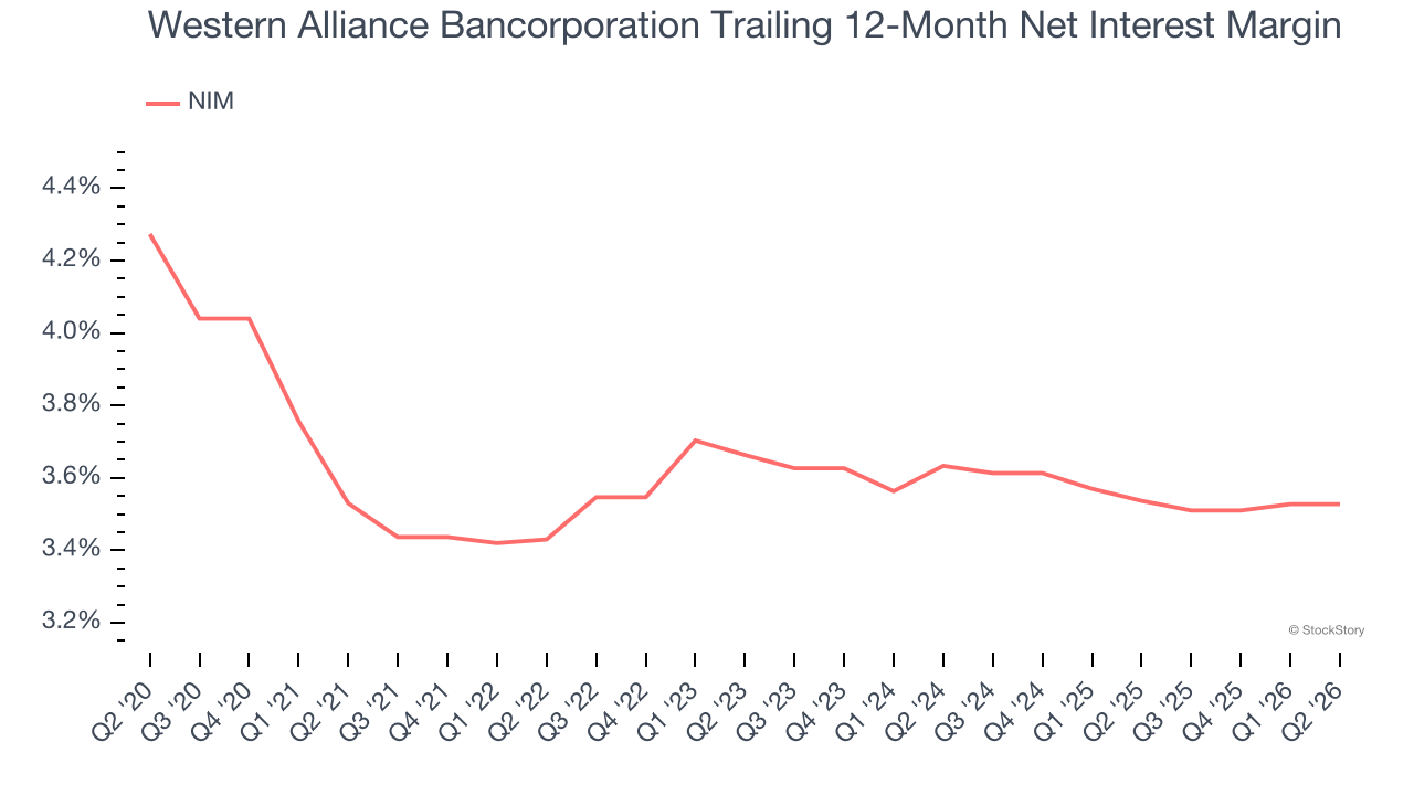 Western Alliance Bancorporation Trailing 12-Month Net Interest Margin