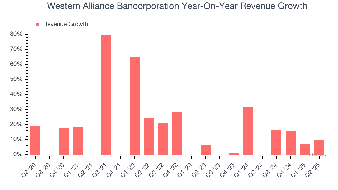 Western Alliance Bancorporation Year-On-Year Revenue Growth