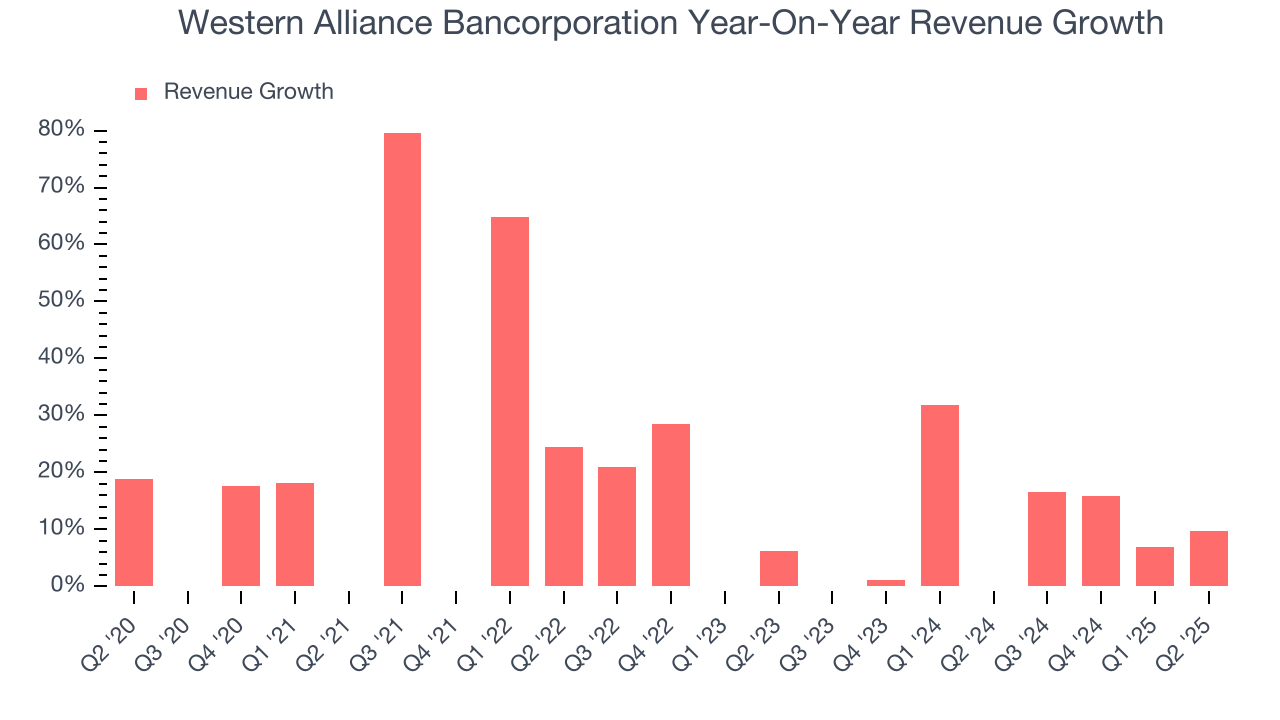 Western Alliance Bancorporation Year-On-Year Revenue Growth