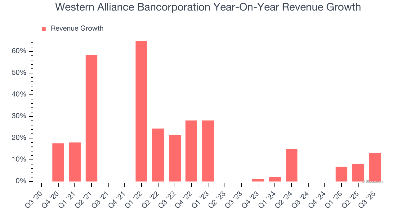 Western Alliance Bancorporation Year-On-Year Revenue Growth
