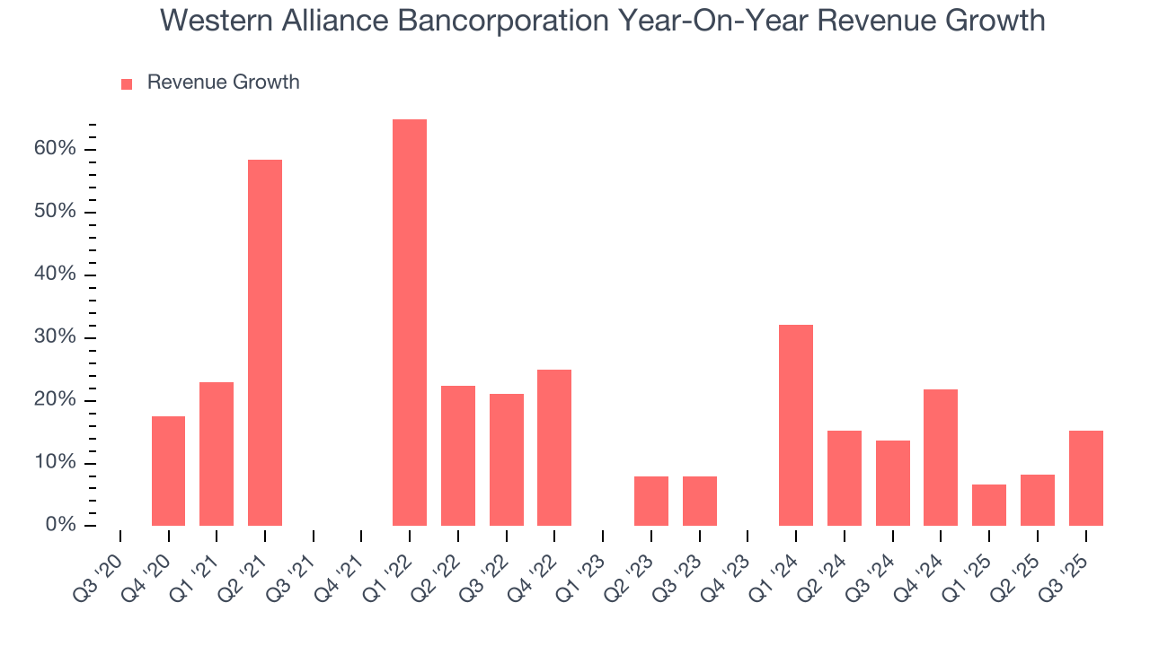 Western Alliance Bancorporation Year-On-Year Revenue Growth