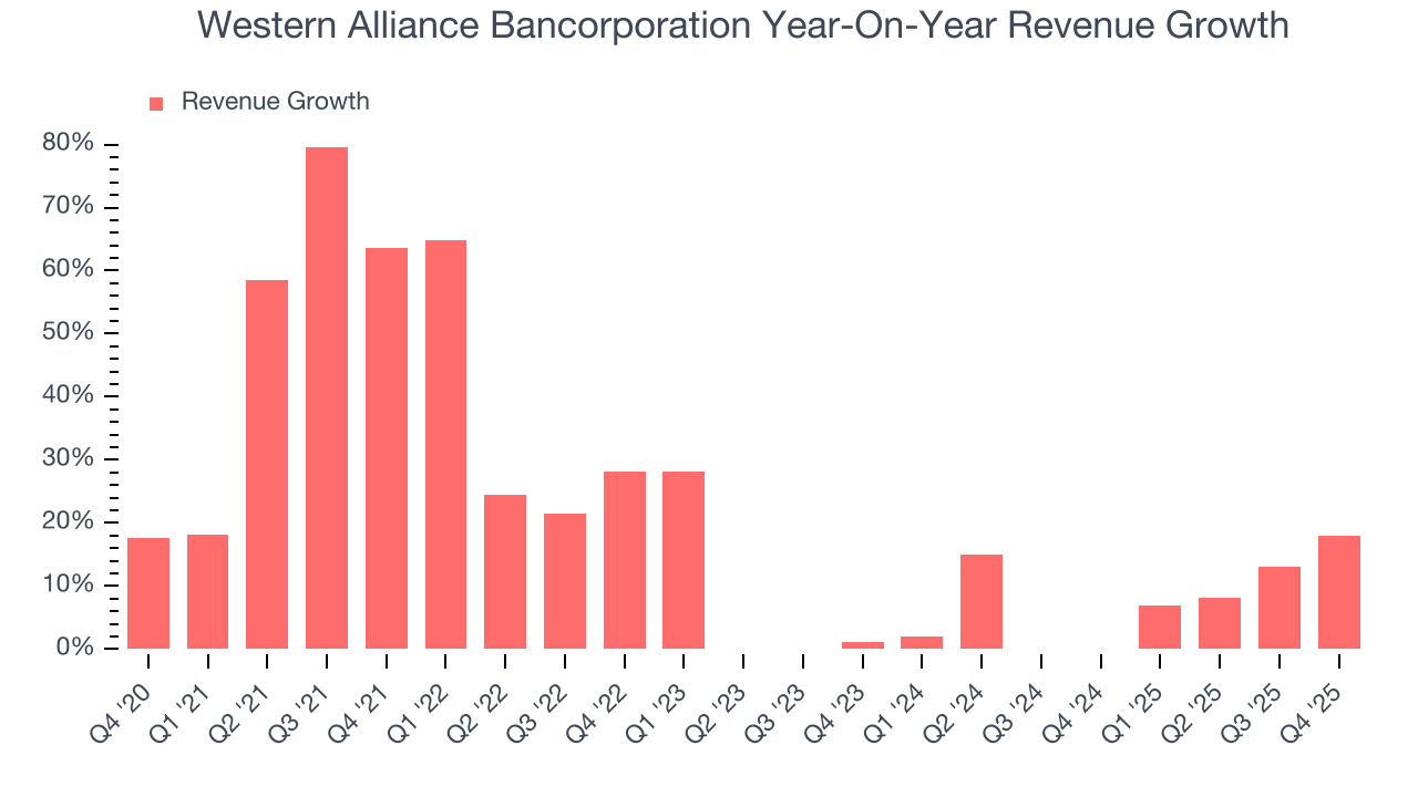 Western Alliance Bancorporation Year-On-Year Revenue Growth