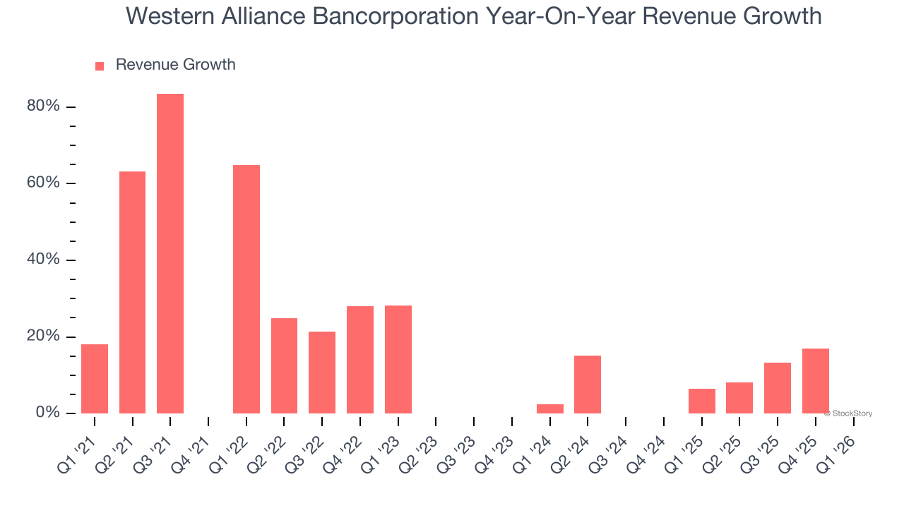 Western Alliance Bancorporation Year-On-Year Revenue Growth