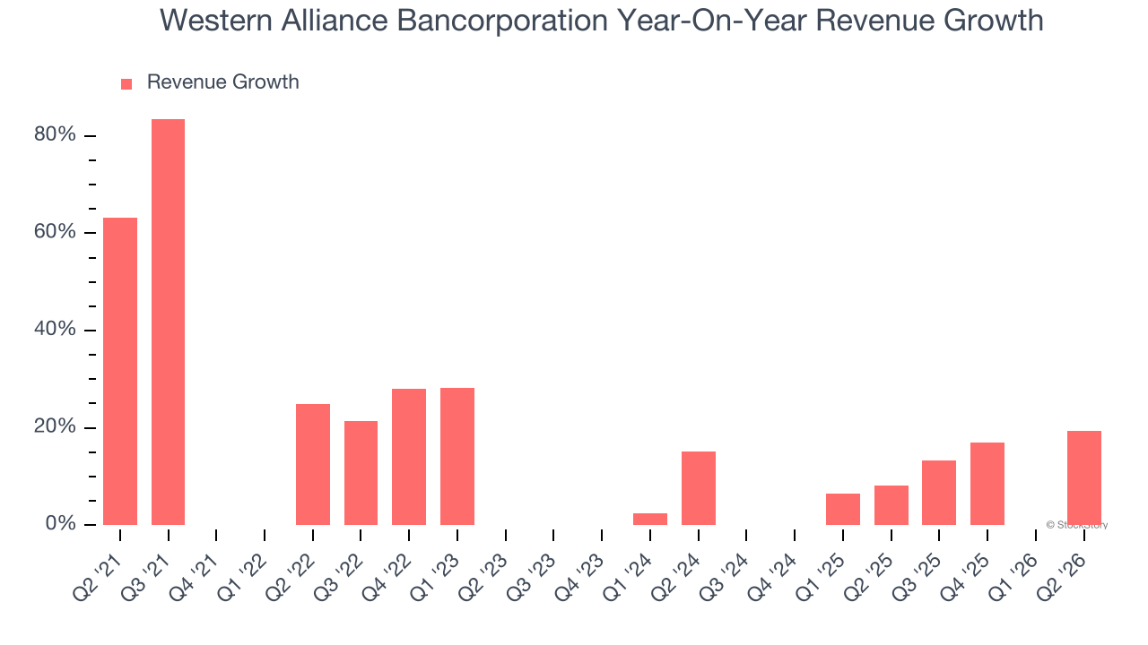 Western Alliance Bancorporation Year-On-Year Revenue Growth