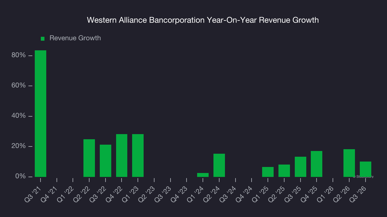 Western Alliance Bancorporation Year-On-Year Revenue Growth