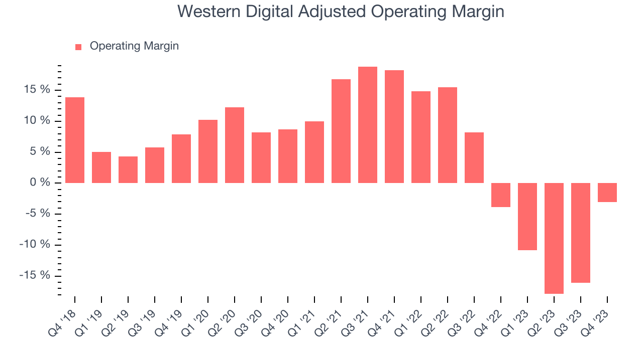 Western Digital Adjusted Operating Margin