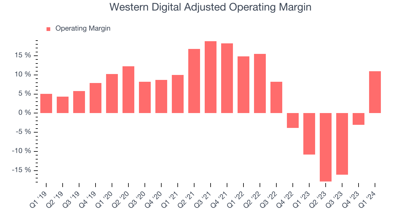 Western Digital Adjusted Operating Margin