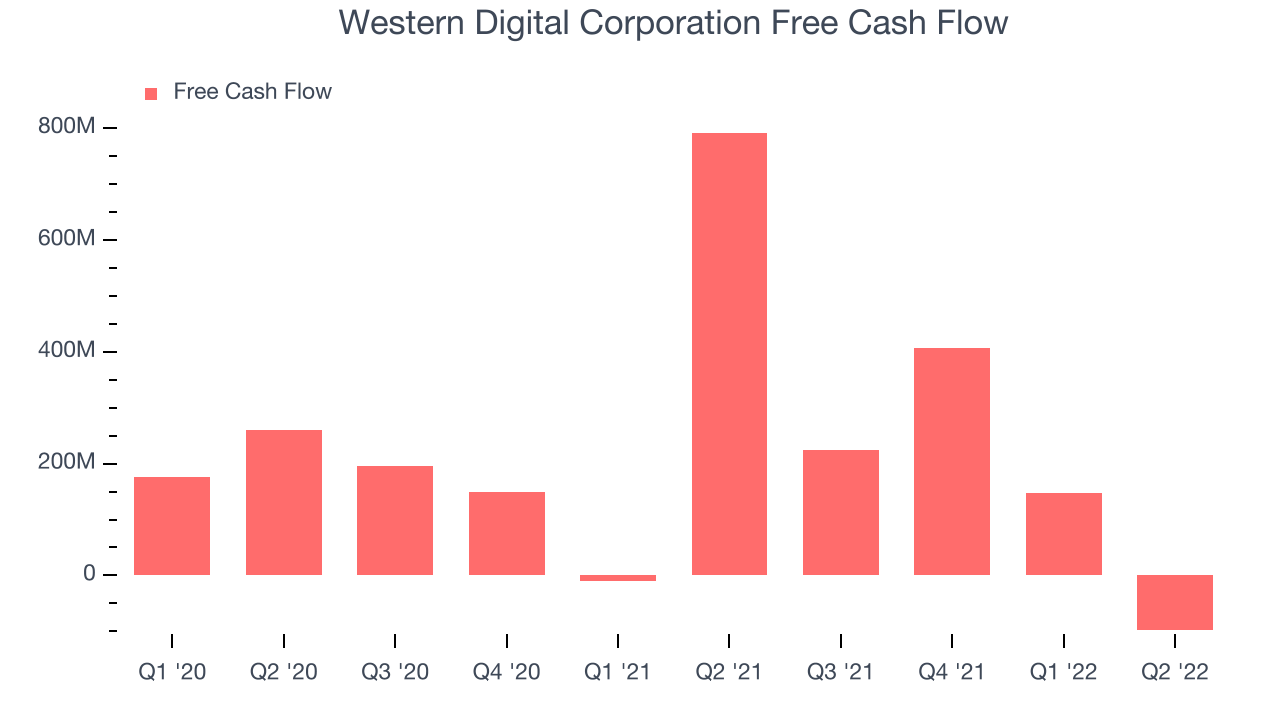 Western Digital Corporation Free Cash Flow