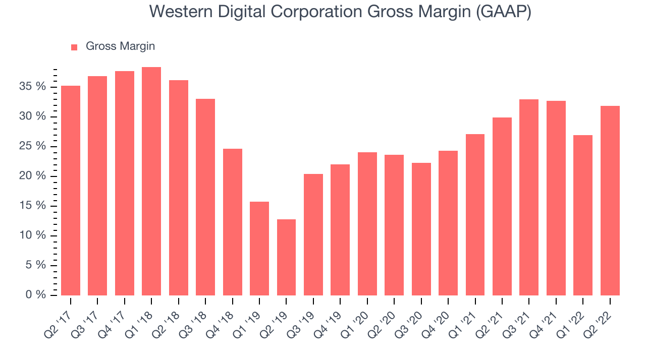 Western Digital Corporation Gross Margin (GAAP)
