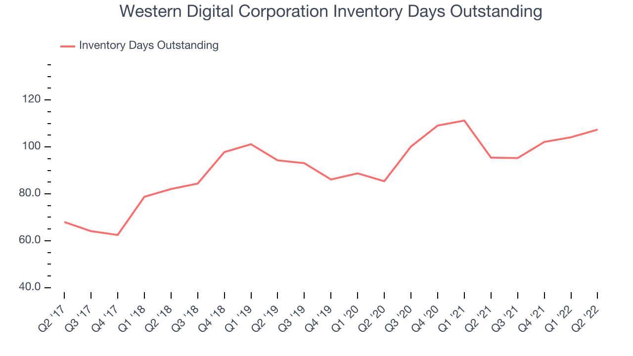 Western Digital Corporation Inventory Days Outstanding