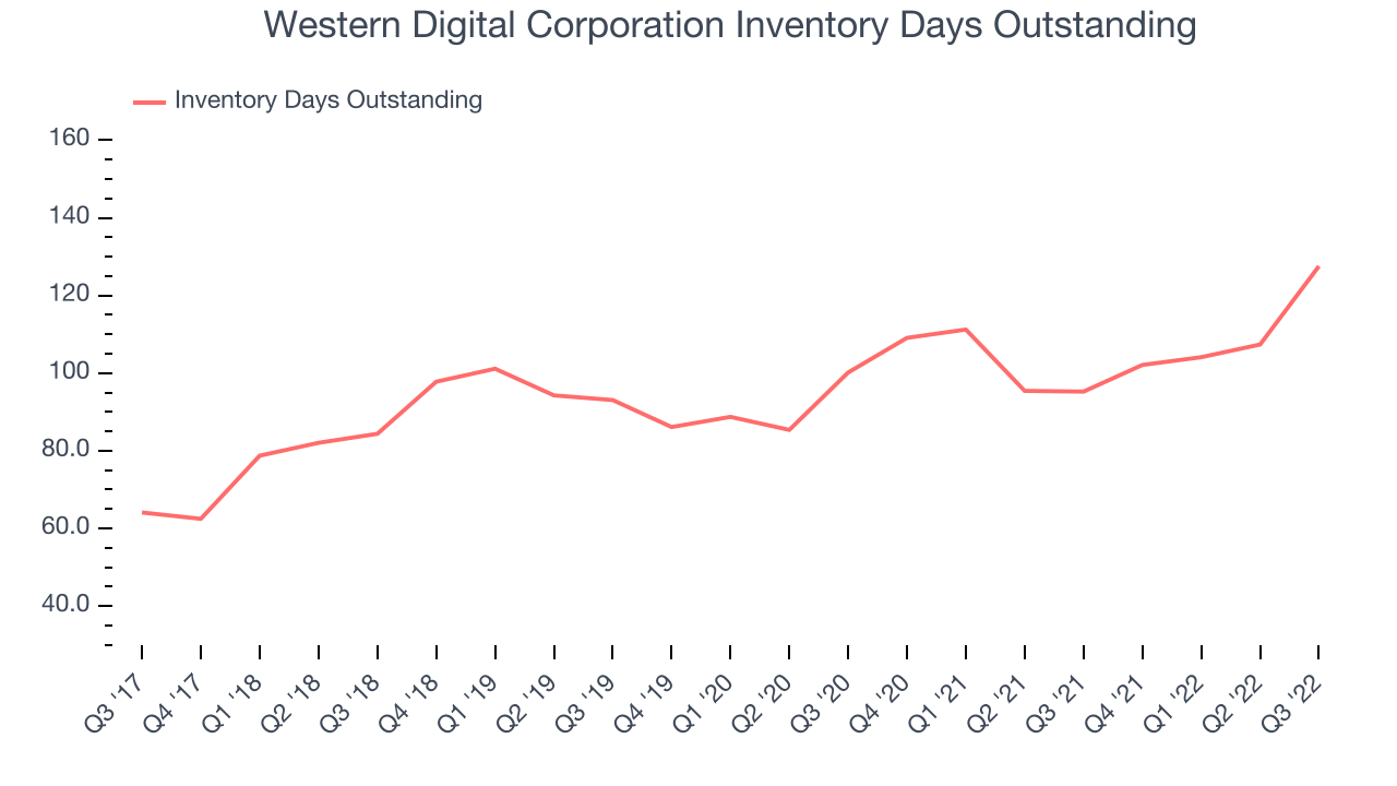 Western Digital Corporation Inventory Days Outstanding