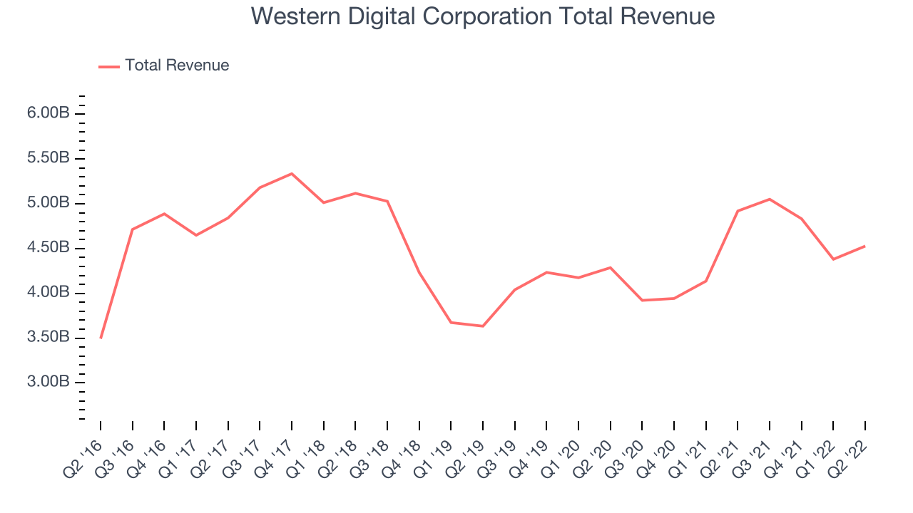 Western Digital Corporation Total Revenue