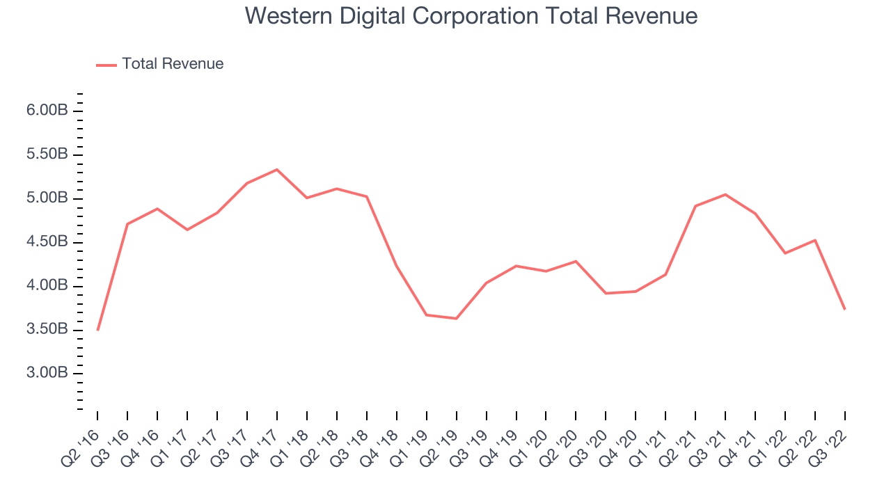 Western Digital Corporation Total Revenue