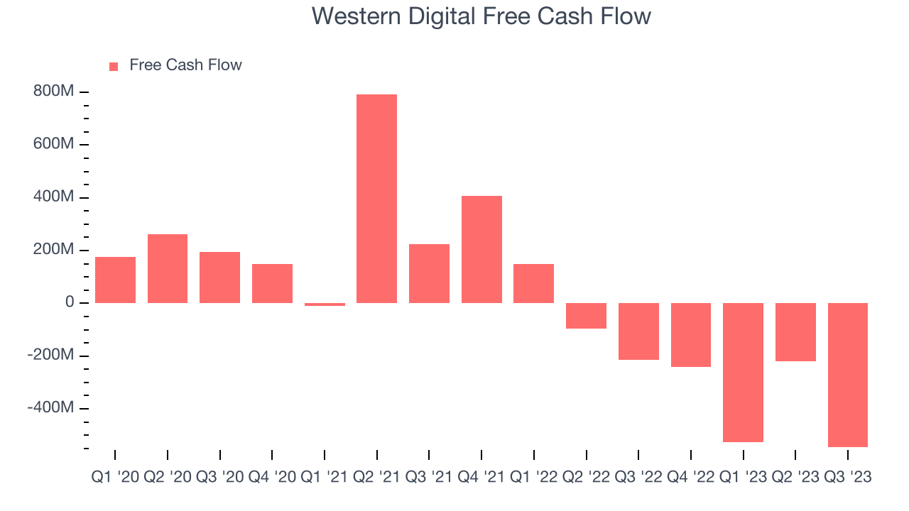 Western Digital Free Cash Flow