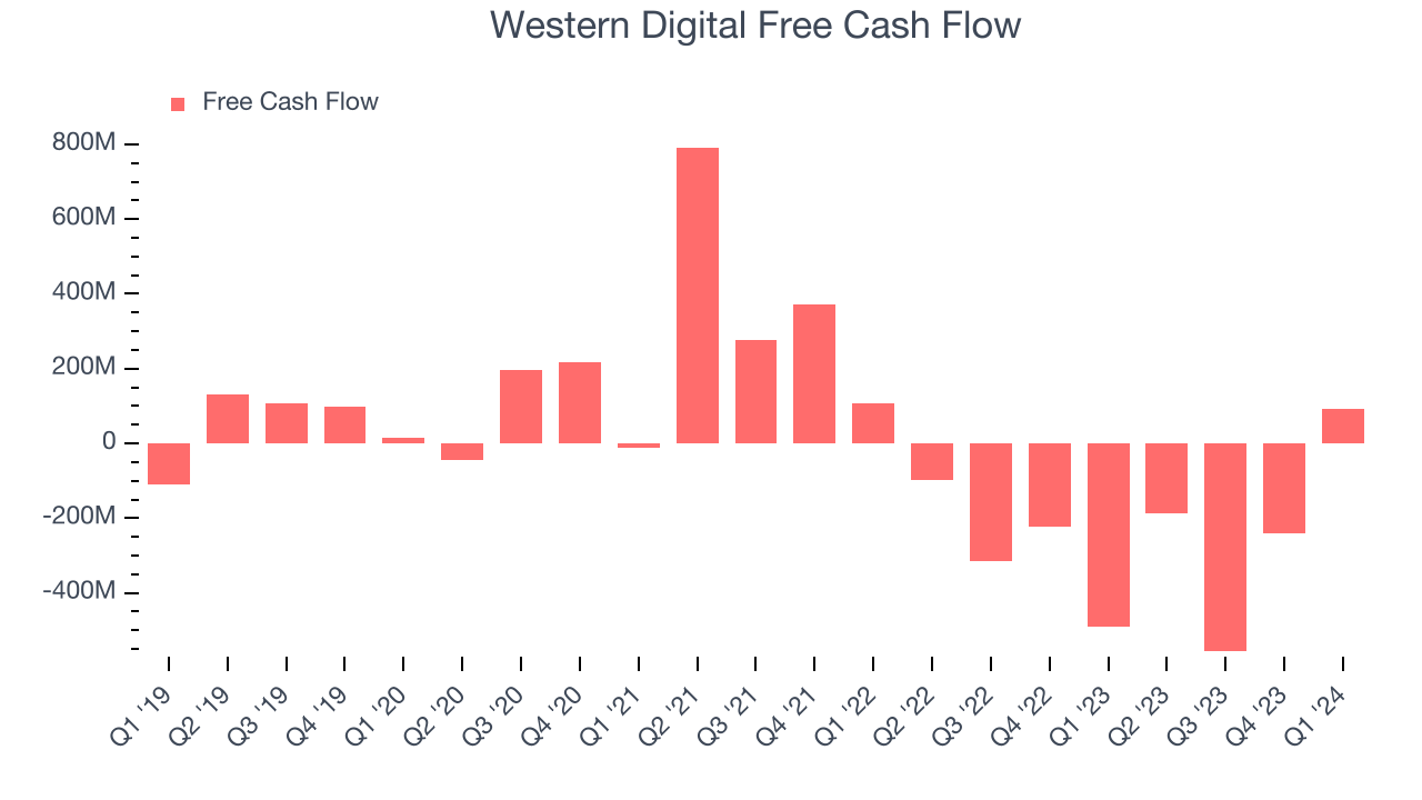 Western Digital Free Cash Flow