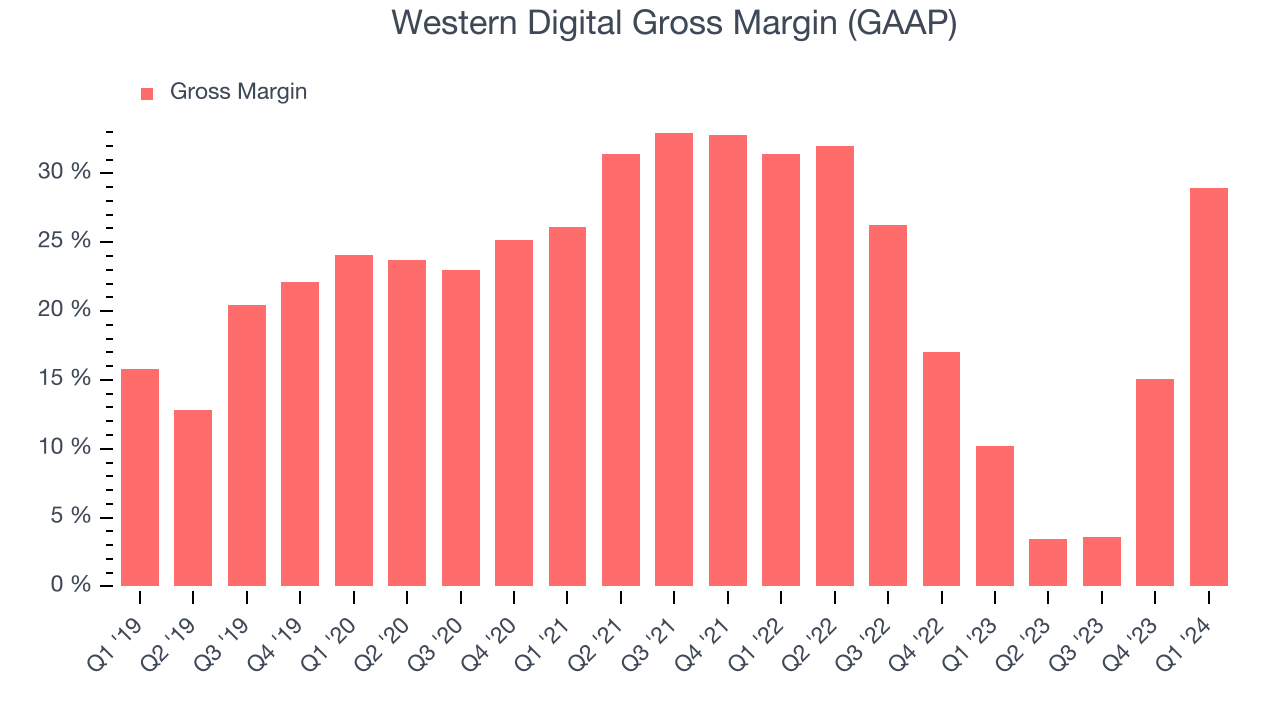 Western Digital Gross Margin (GAAP)