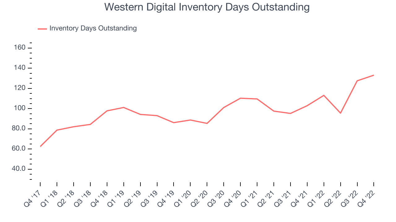 Western Digital Inventory Days Outstanding