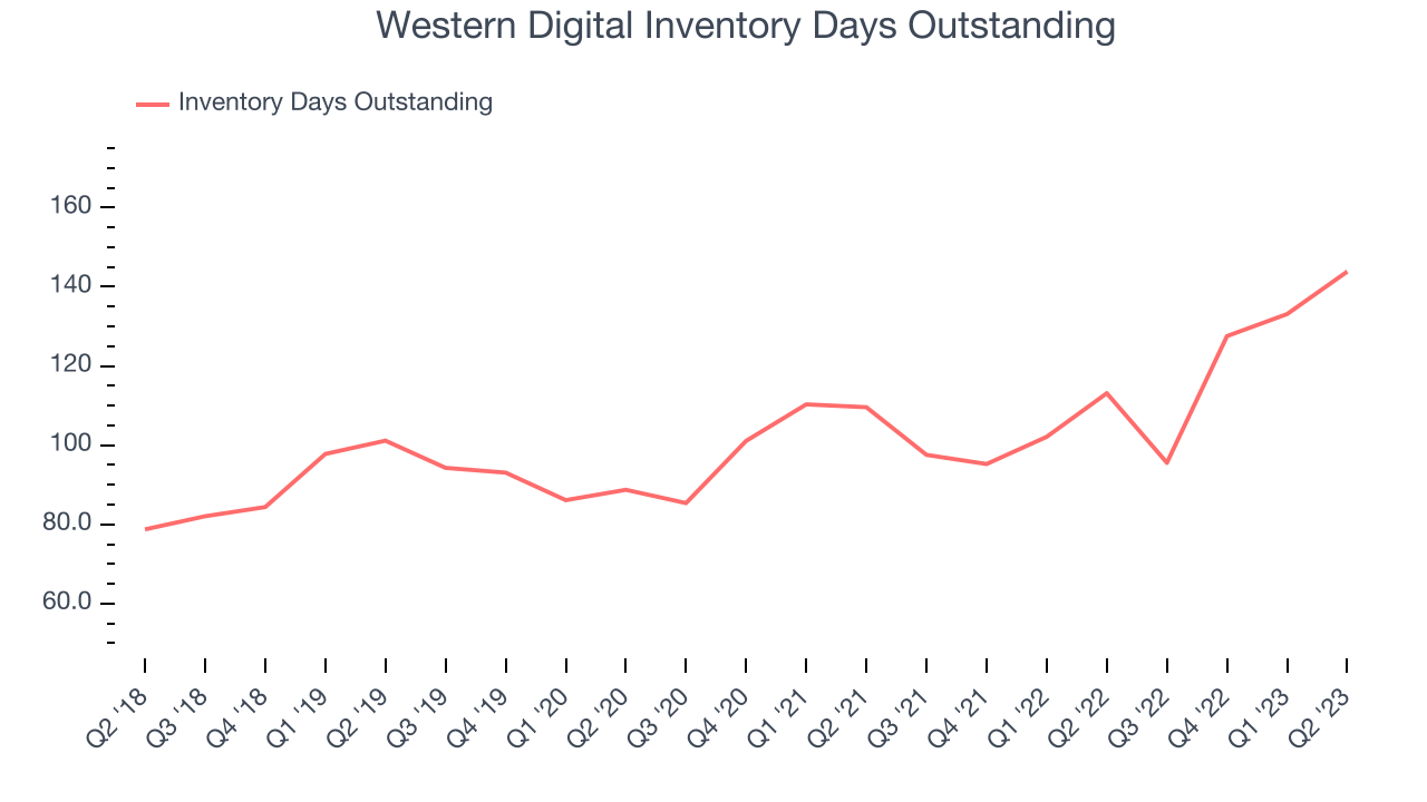 Western Digital Inventory Days Outstanding