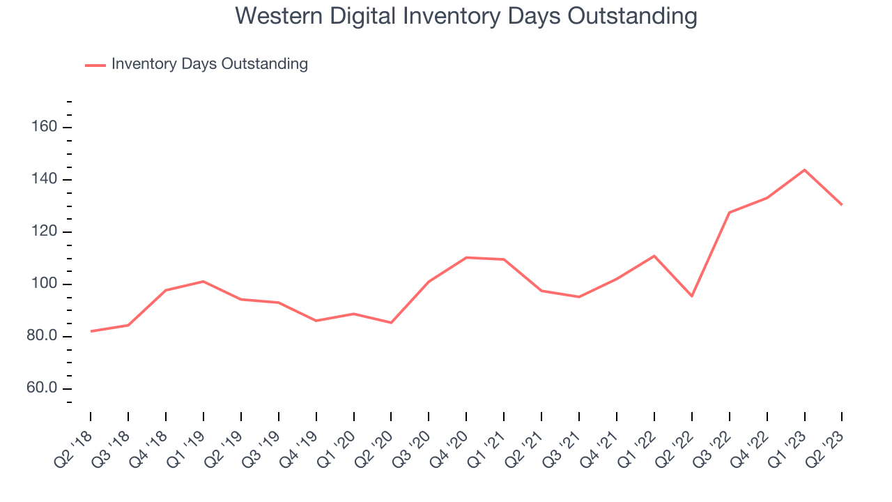 Western Digital Inventory Days Outstanding