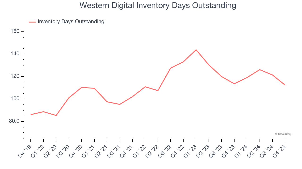 Western Digital Inventory Days Outstanding