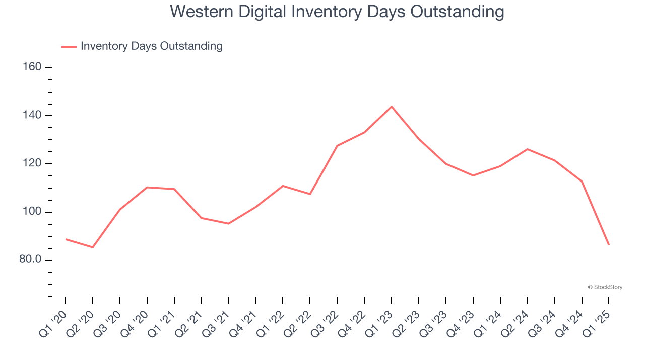 Western Digital Inventory Days Outstanding