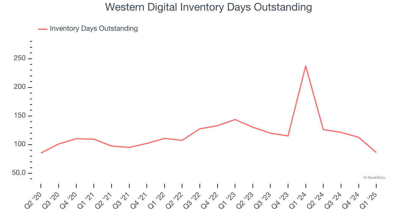 Western Digital Inventory Days Outstanding