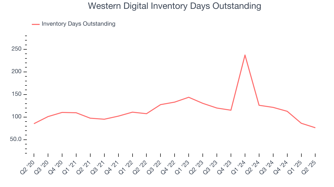Western Digital Inventory Days Outstanding