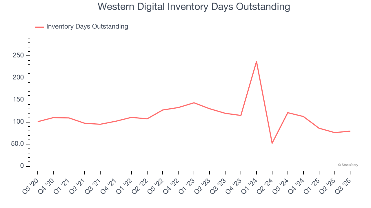 Western Digital Inventory Days Outstanding