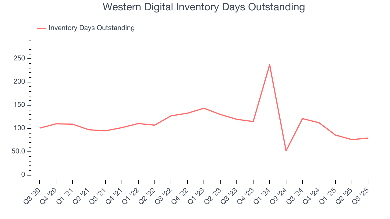 Western Digital Inventory Days Outstanding