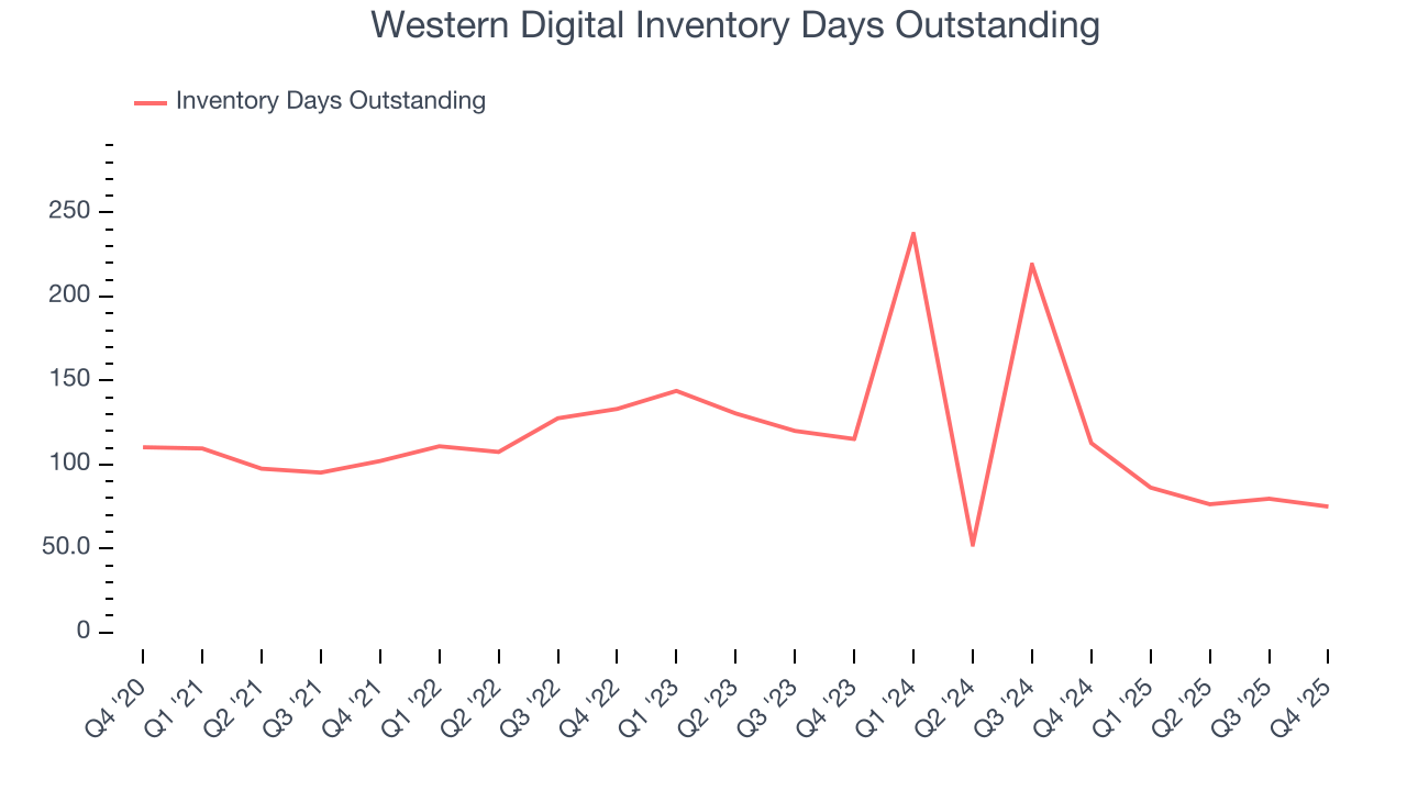 Western Digital Inventory Days Outstanding