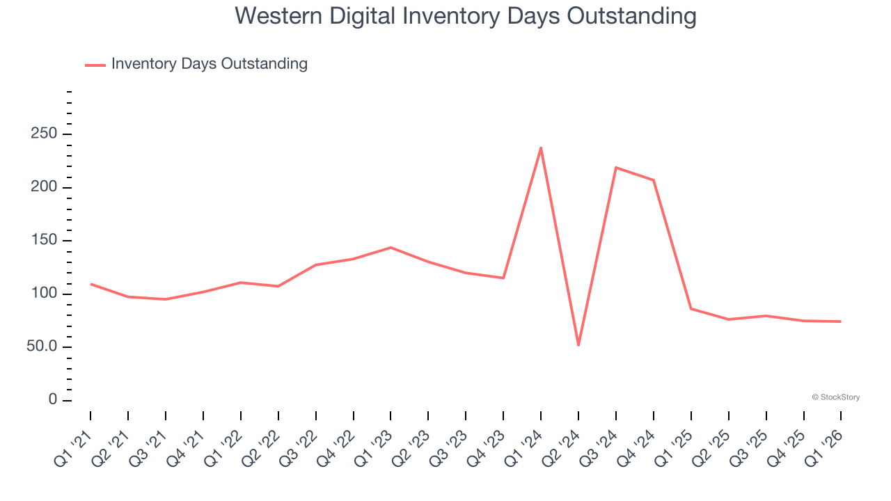 Western Digital Inventory Days Outstanding