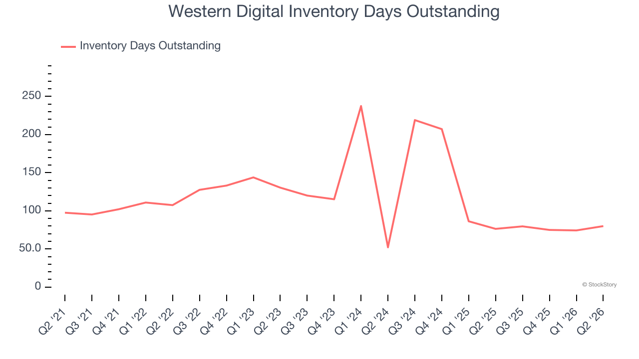 Western Digital Inventory Days Outstanding
