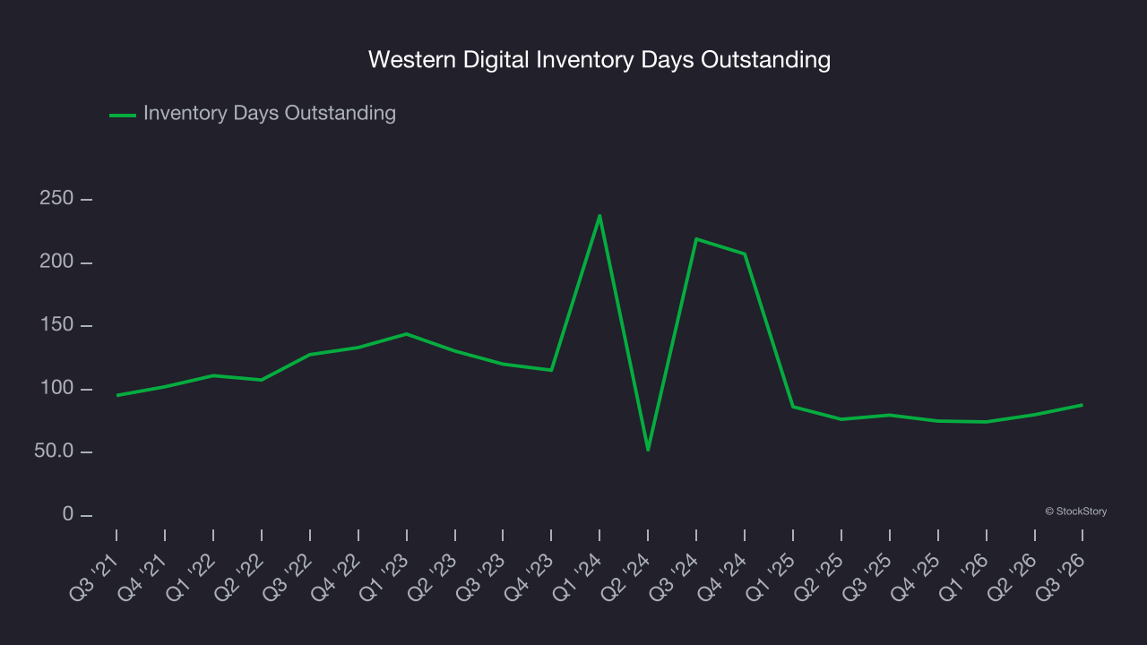 Western Digital Inventory Days Outstanding