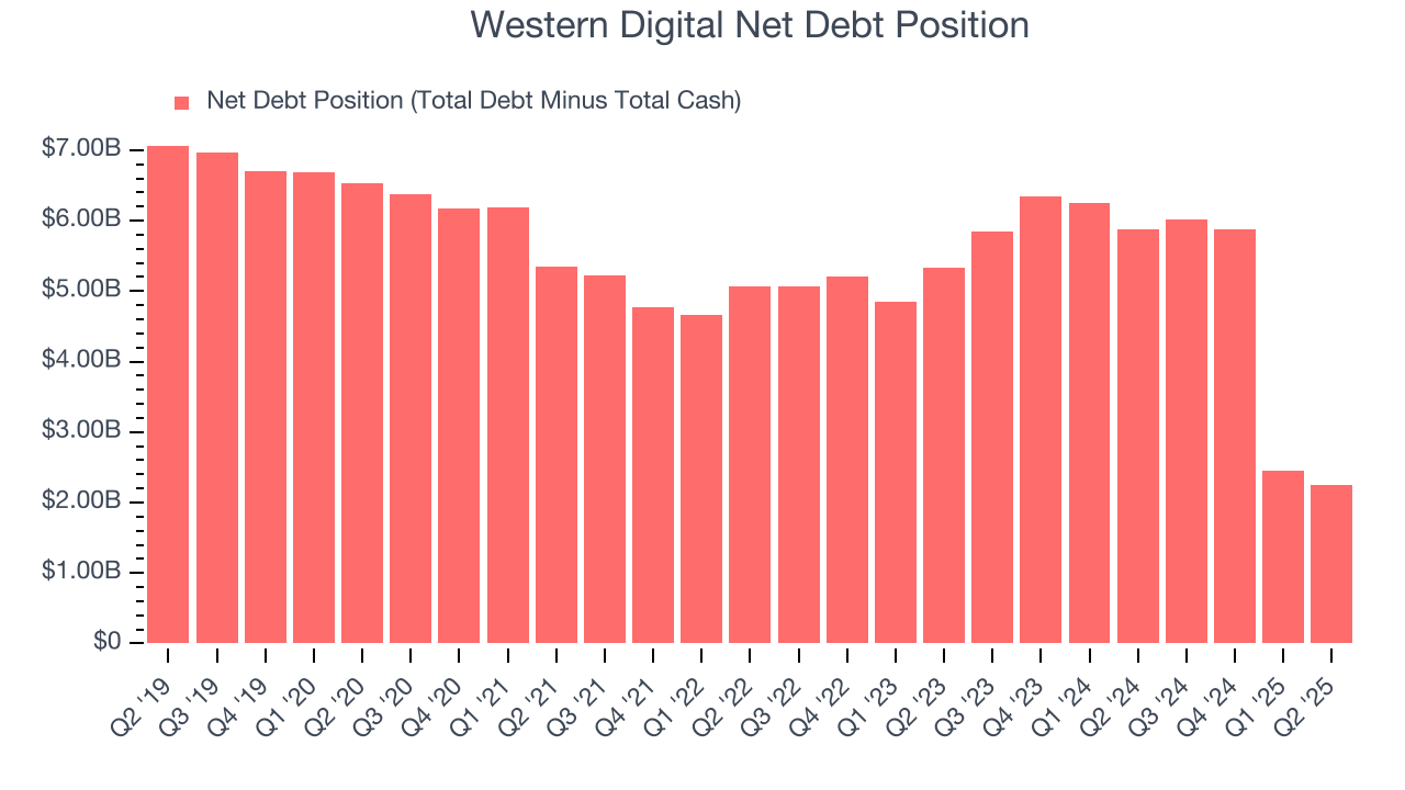 Western Digital Net Debt Position