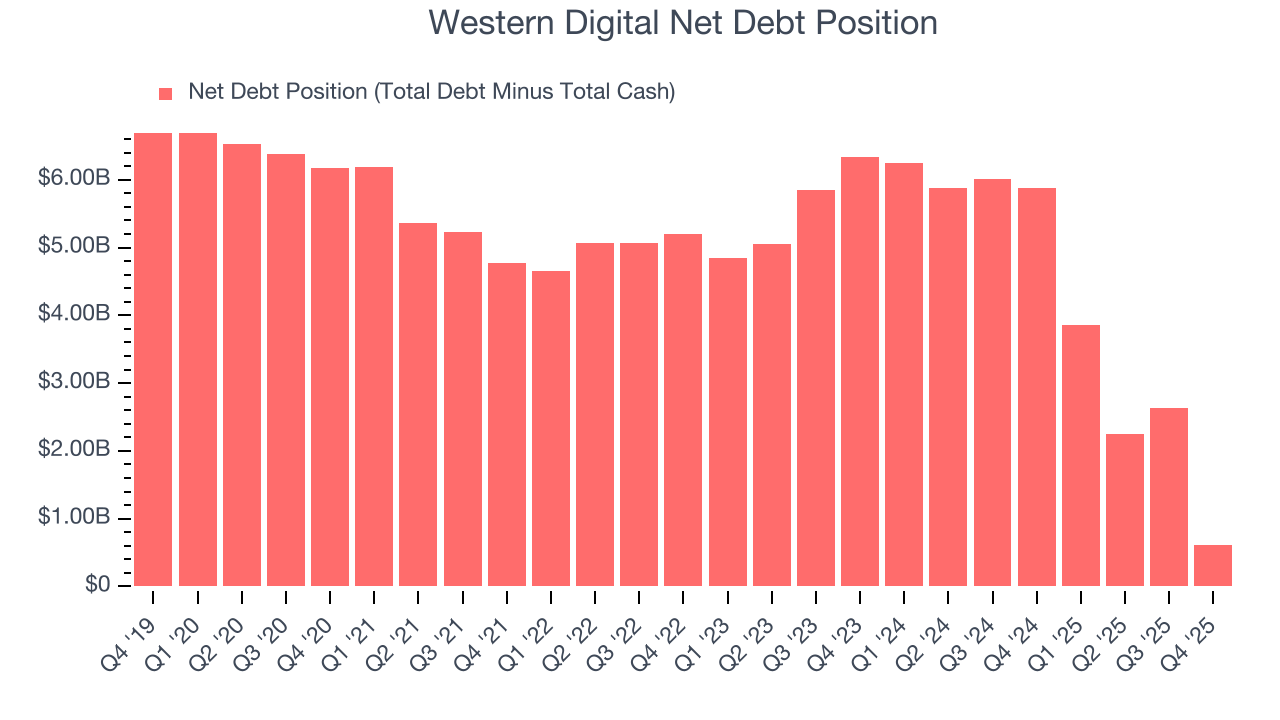 Western Digital Net Debt Position
