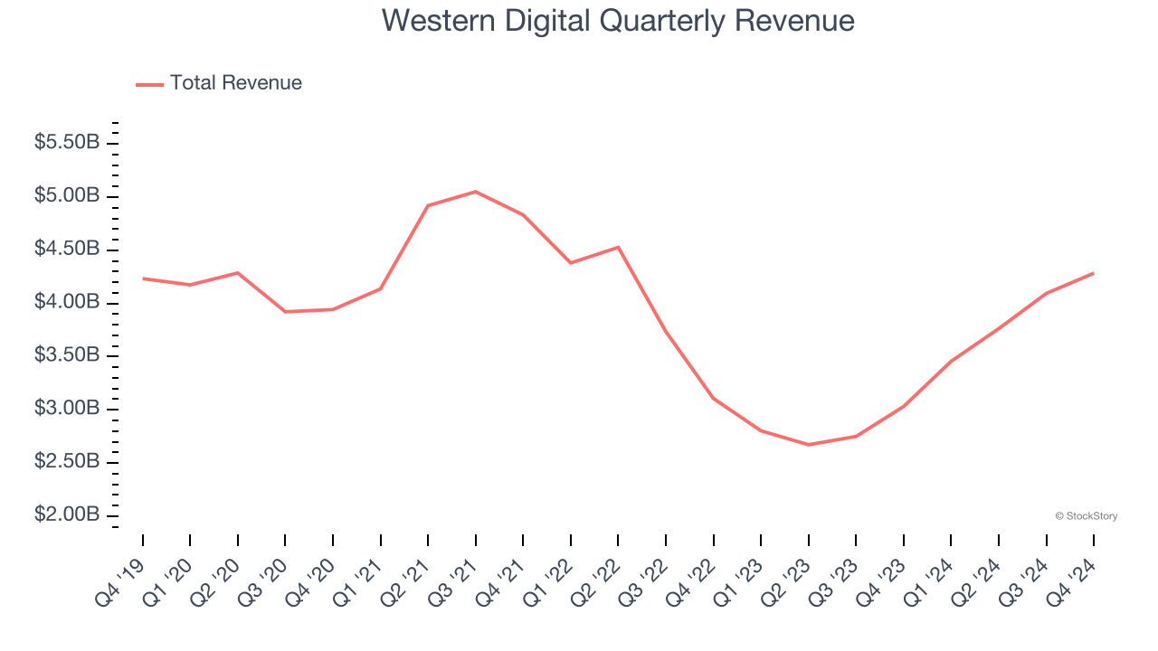 Western Digital Quarterly Revenue