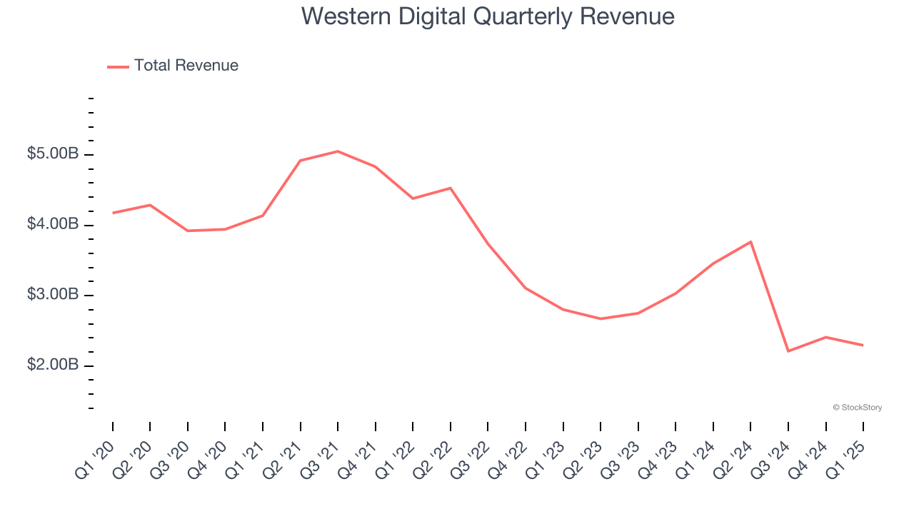 Western Digital Quarterly Revenue