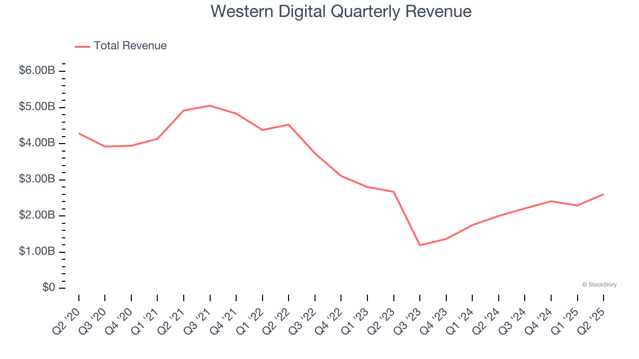 Western Digital Quarterly Revenue