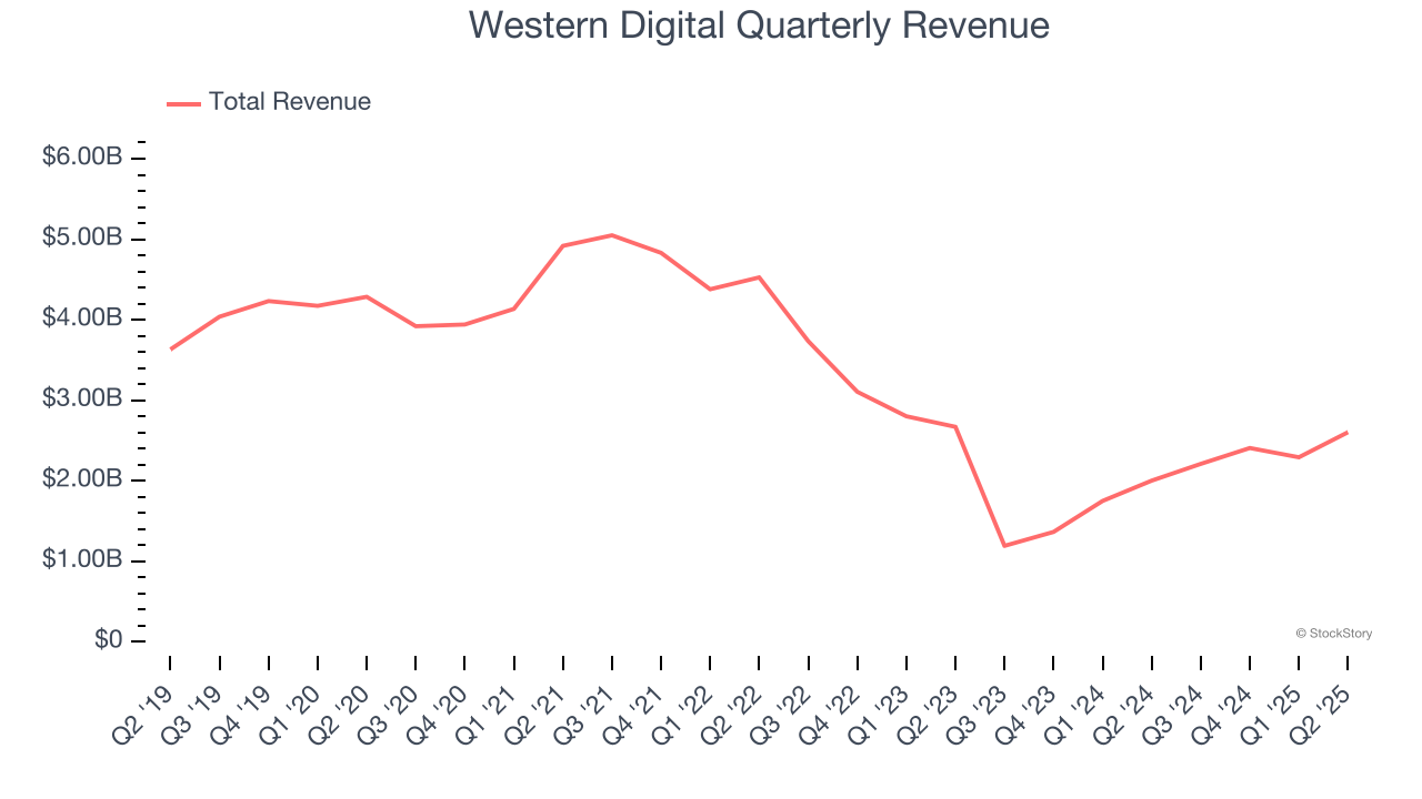 Western Digital Quarterly Revenue