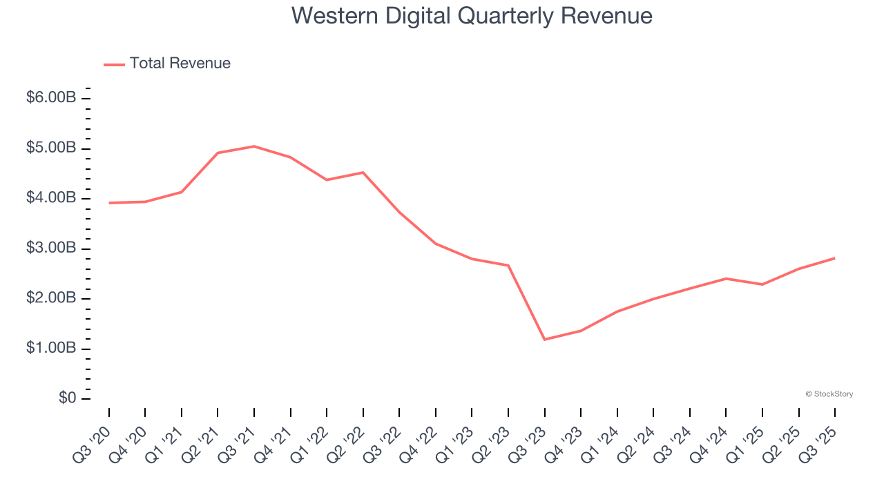 Western Digital Quarterly Revenue