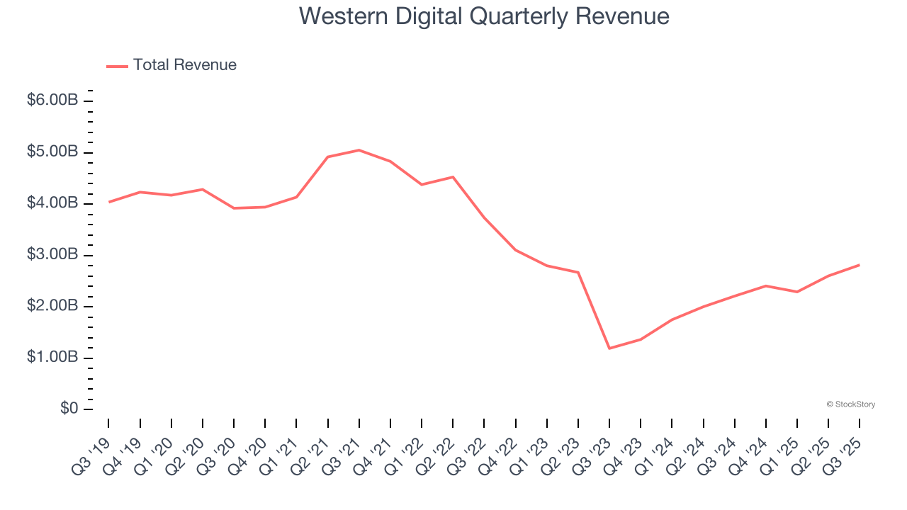 Western Digital Quarterly Revenue