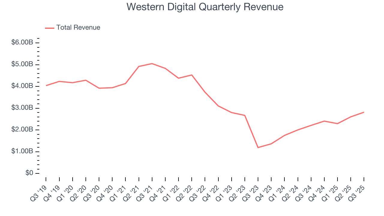 Western Digital Quarterly Revenue