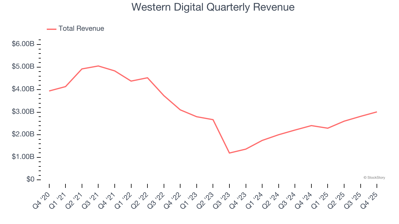 Western Digital Quarterly Revenue