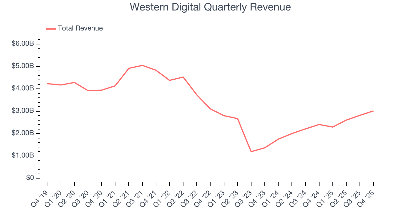 Western Digital Quarterly Revenue