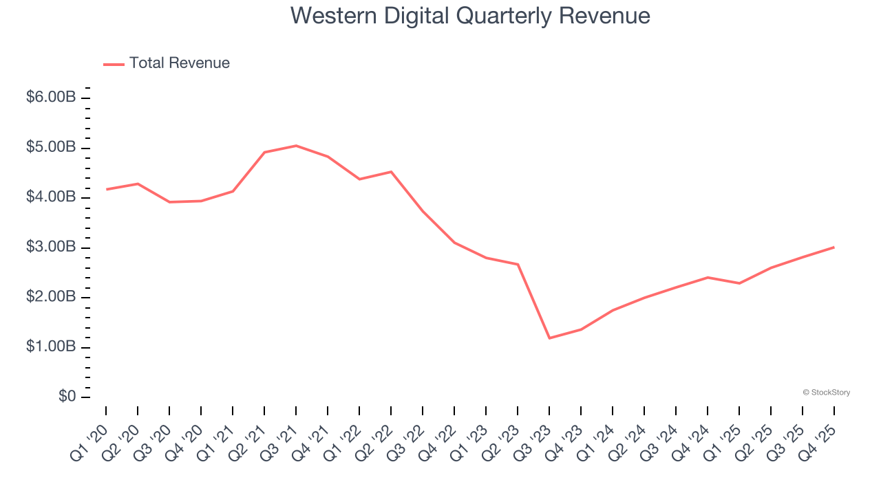 Western Digital Quarterly Revenue