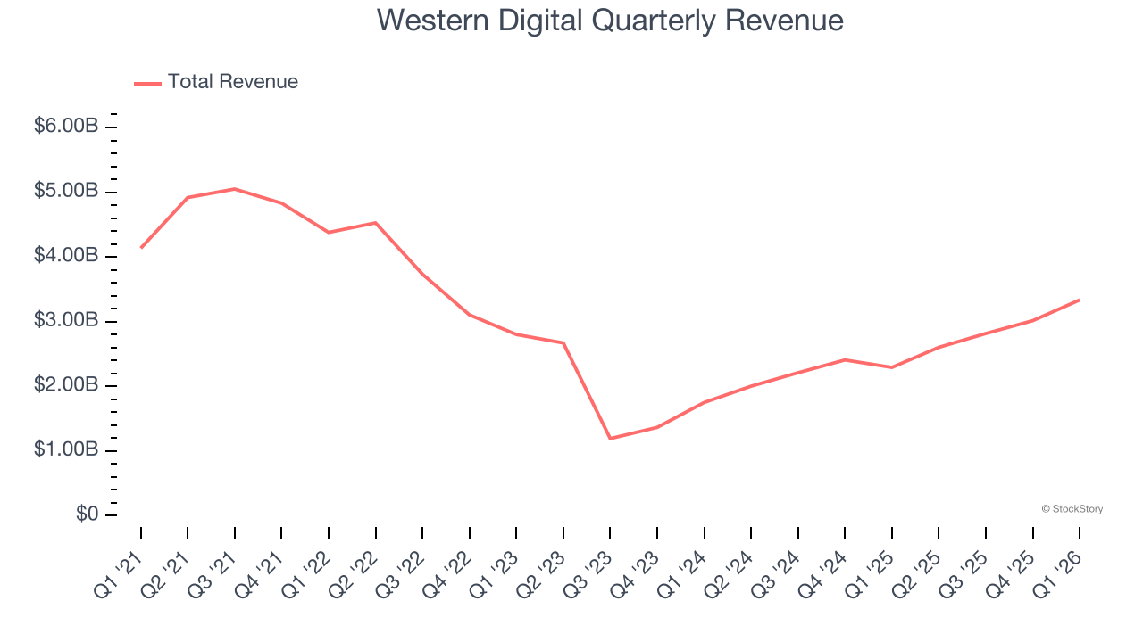 Western Digital Quarterly Revenue