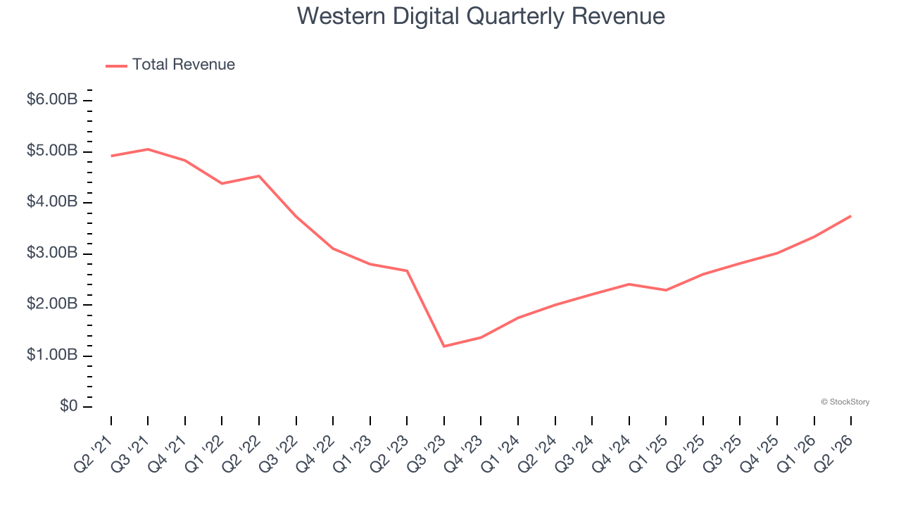 Western Digital Quarterly Revenue