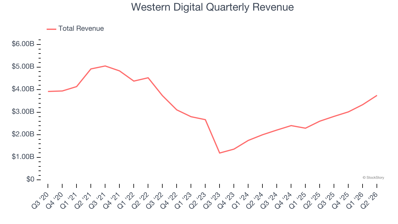 Western Digital Quarterly Revenue