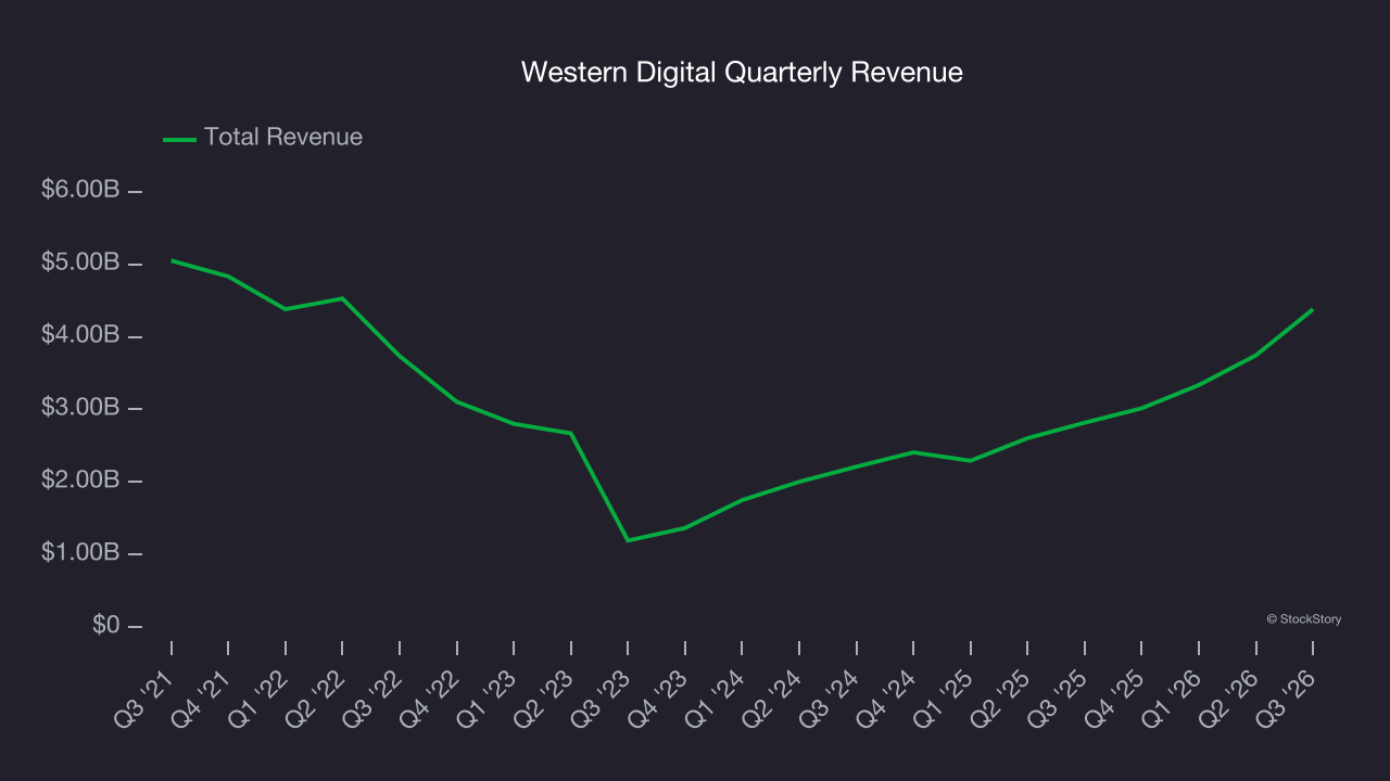 Org Structure Higher Western Digital (NASDAQ:WDC) surprises with strong Q3 but inventory ...