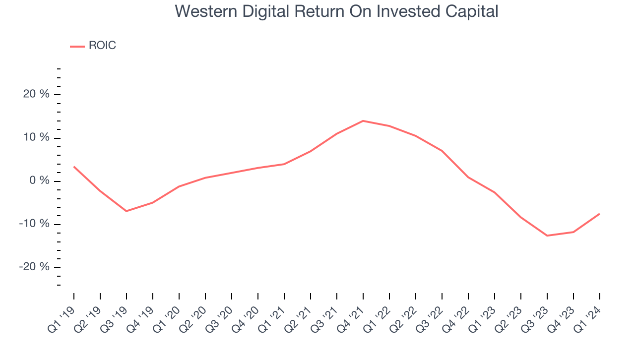 Western Digital Return On Invested Capital